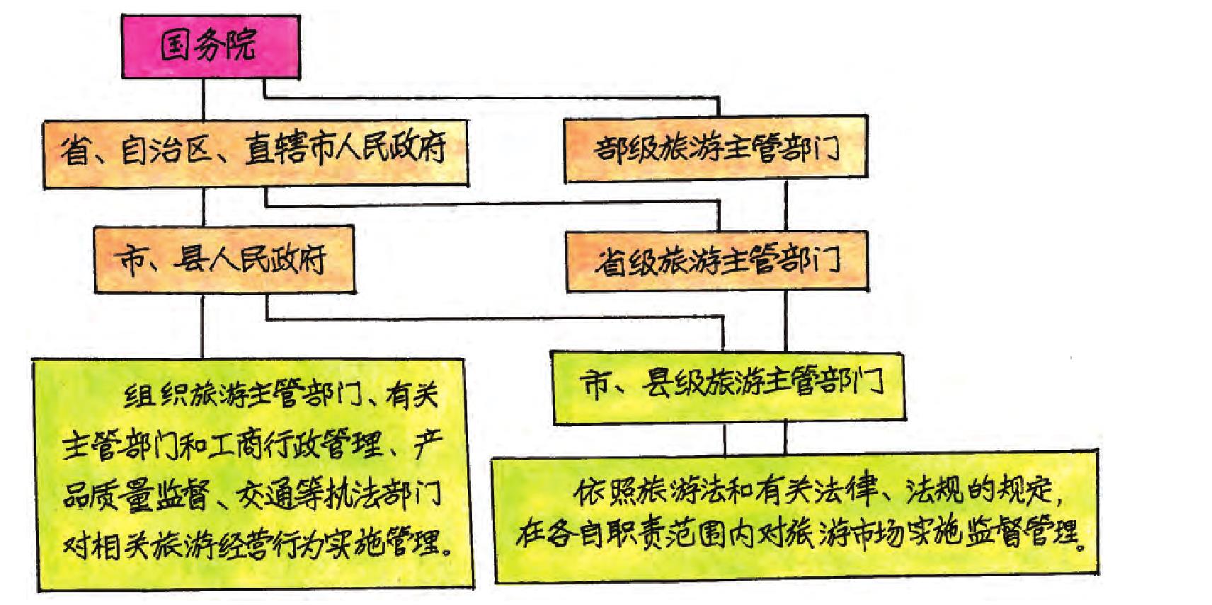 第七條 國務(wù)院建立健全旅游綜合協(xié)調(diào)機(jī)制，對旅游業(yè)發(fā)展進(jìn)行綜合協(xié)調(diào)。