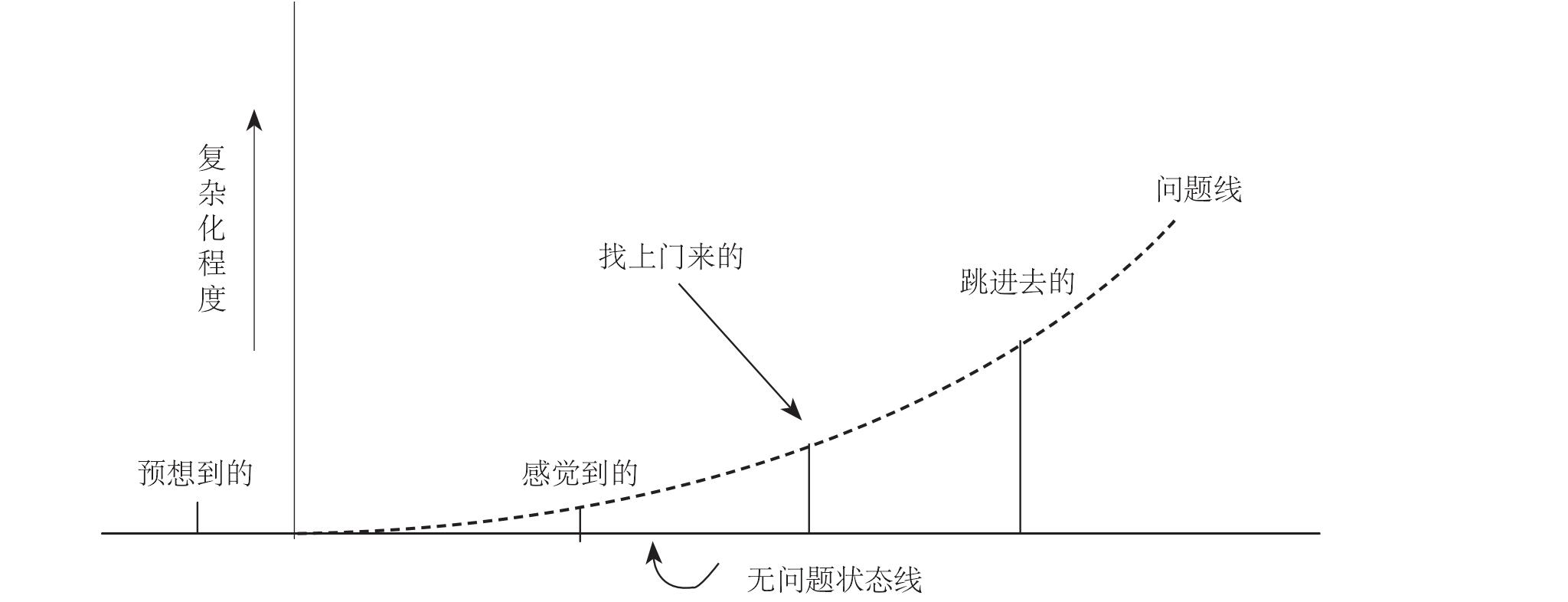 2.問題的發(fā)生類型及對問題狀態(tài)的把握