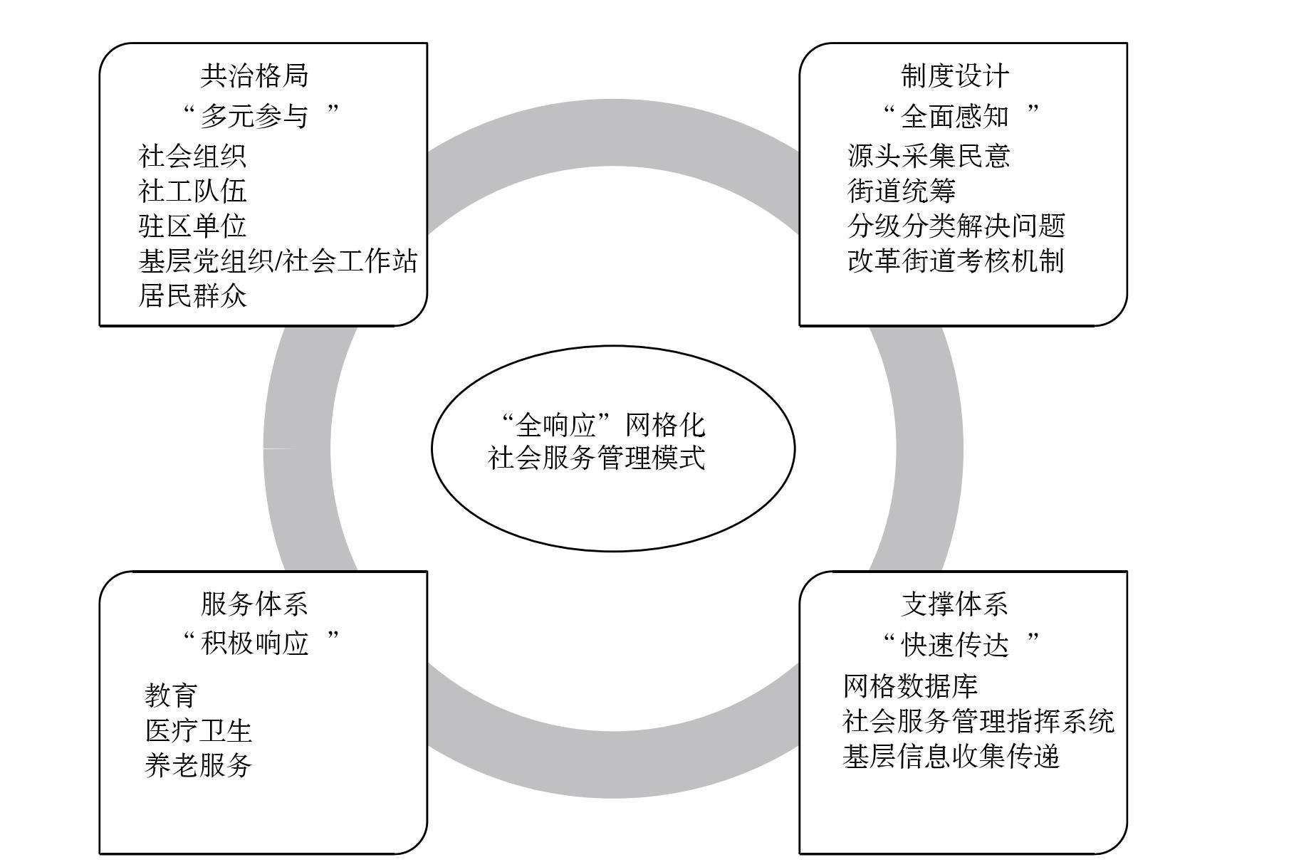 北京市西城區(qū):“全響應(yīng)”網(wǎng)格化社會(huì)基層治理<sup>1</sup>——北京市西城區(qū)探索“全響應(yīng)”網(wǎng)格化社會(huì)服務(wù)管理新模式