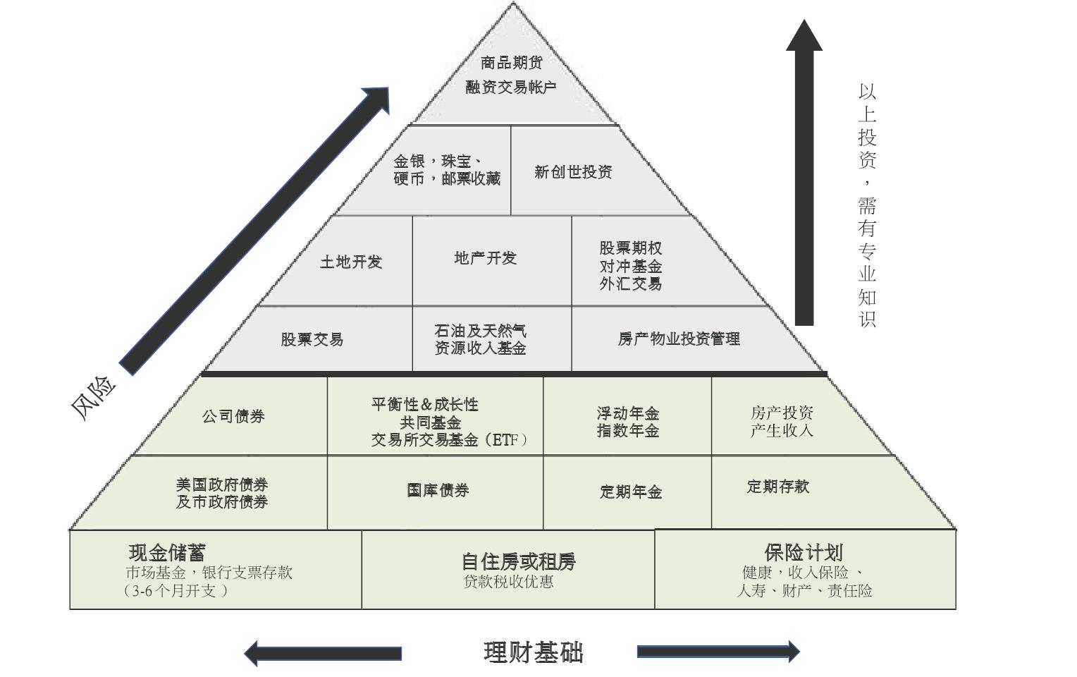 三、投資風險與報酬金字塔圖