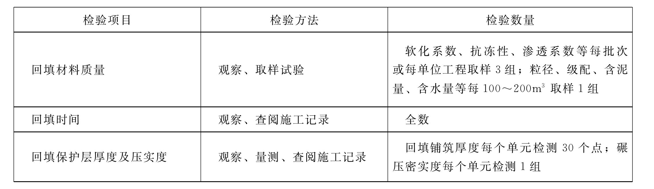 表1.17.4 回填和表面防護(hù)工序施工質(zhì)量驗(yàn)收評(píng)定表填表要求