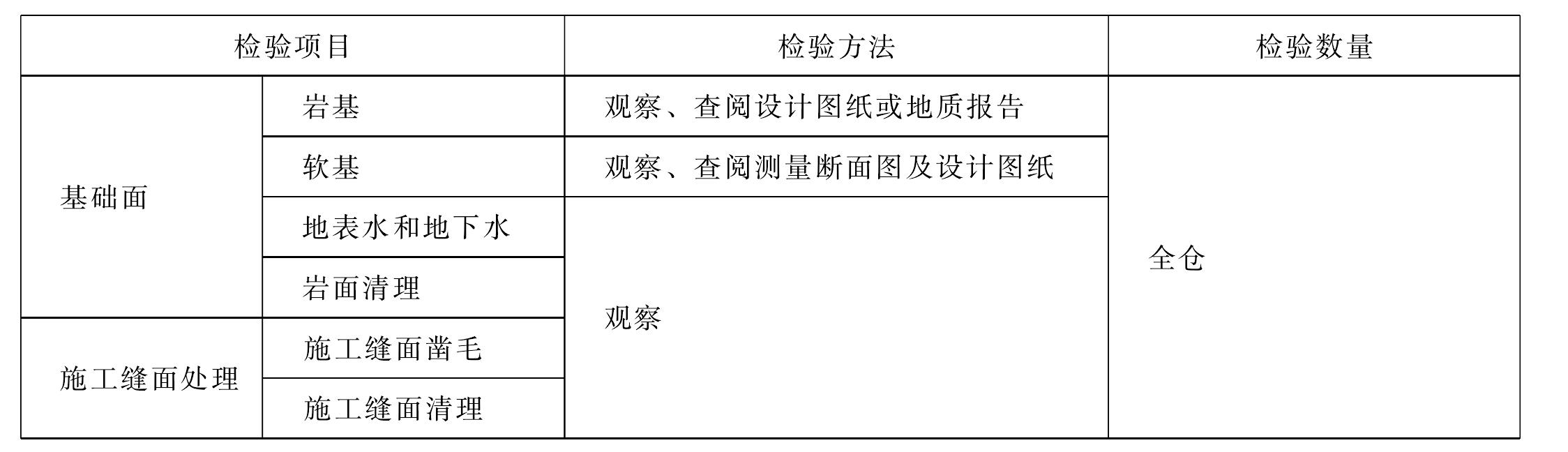 表2.2.1 碾壓混凝土基礎(chǔ)面、施工縫面處理工序施工質(zhì)量驗(yàn)收評(píng)定表填表要求