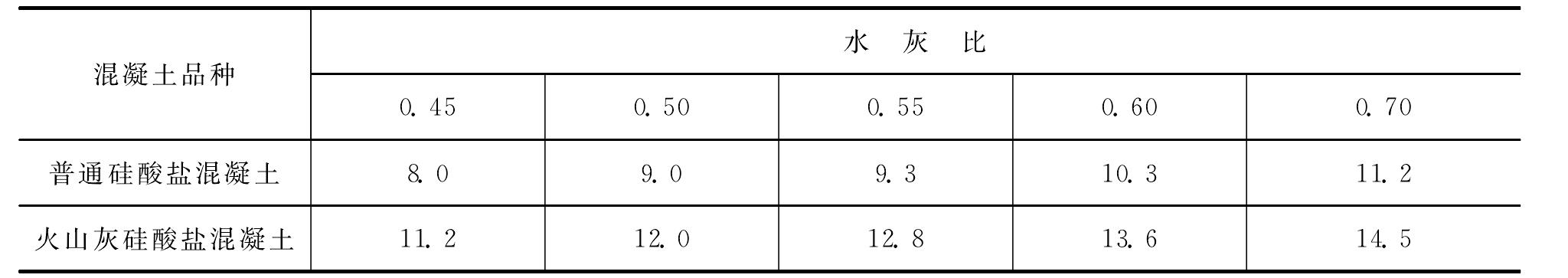 三、混凝土、鋼結(jié)構(gòu)的結(jié)構(gòu)因素