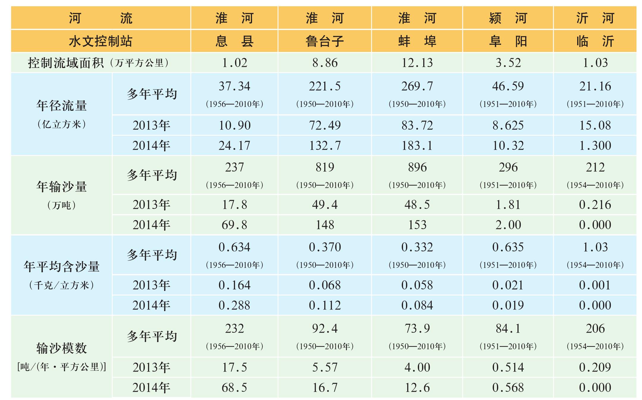 二、徑流量與輸沙量