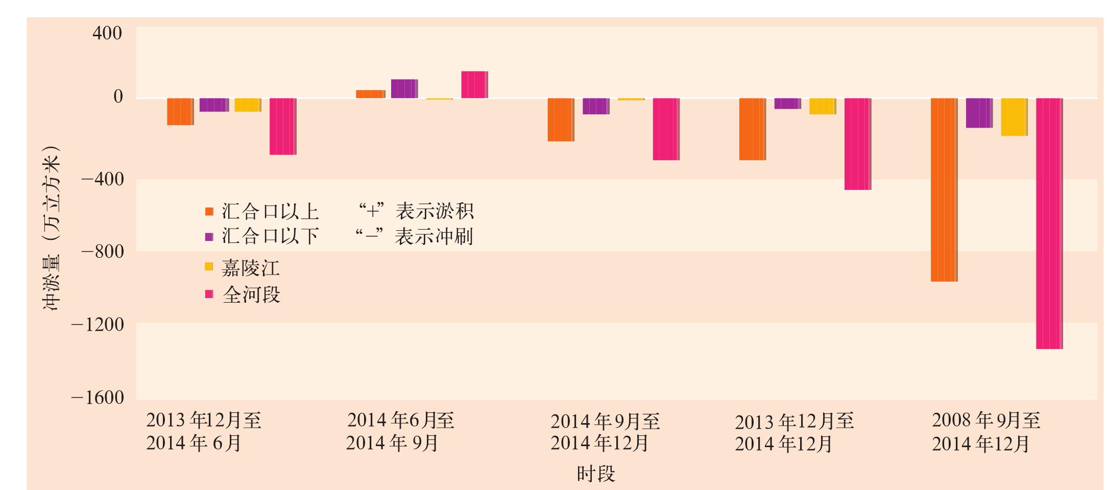 三、重点河段的冲淤变化