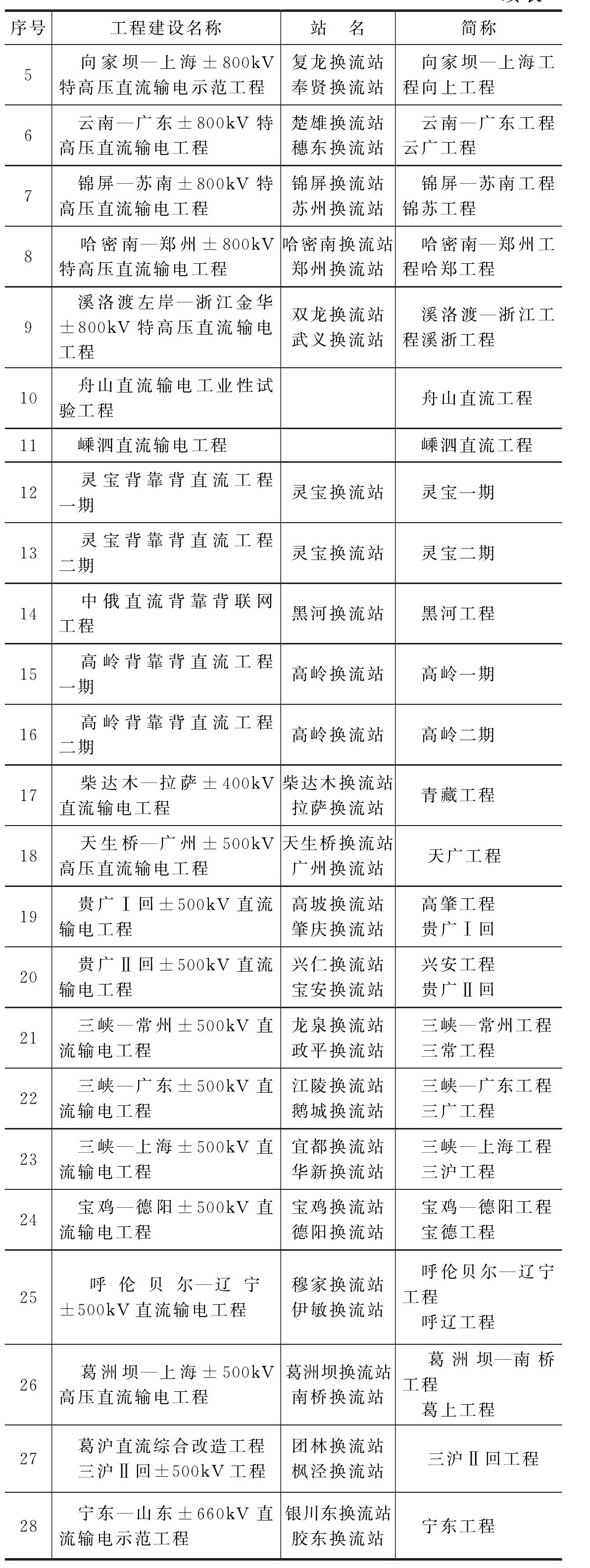 六、中国已投运特高压输电工程简介