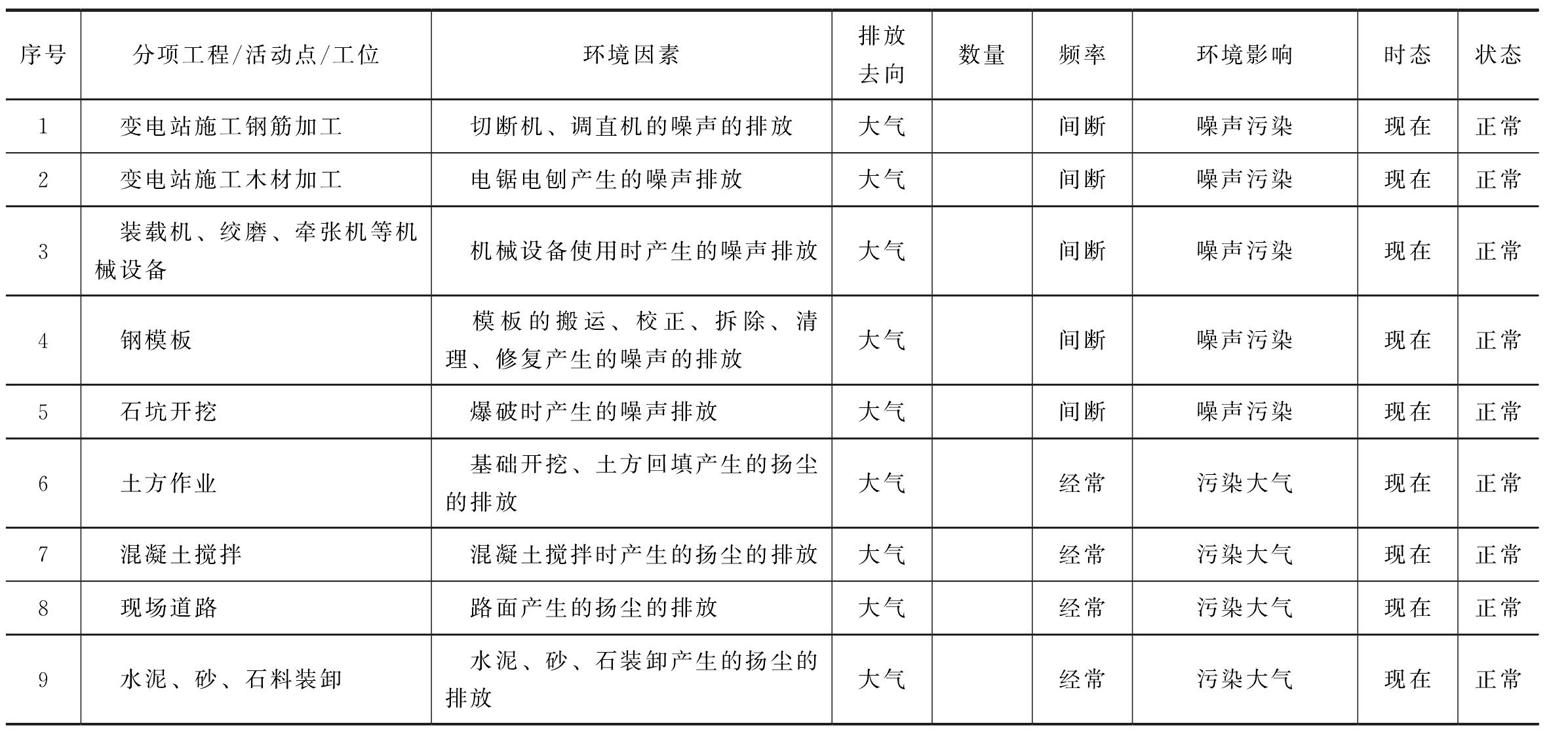 (二)文明施工及环境保护目标