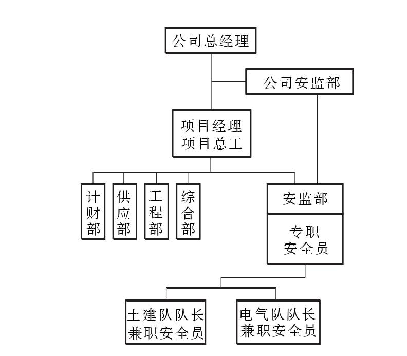 (二)職業(yè)健康安全管理組織機構(gòu)和職責