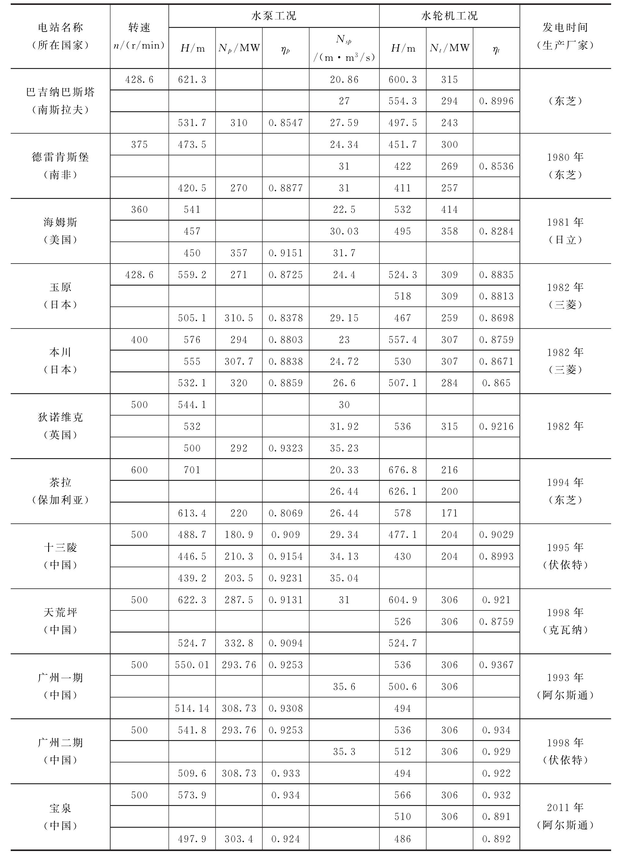 2.1.2 机组主要参数选择