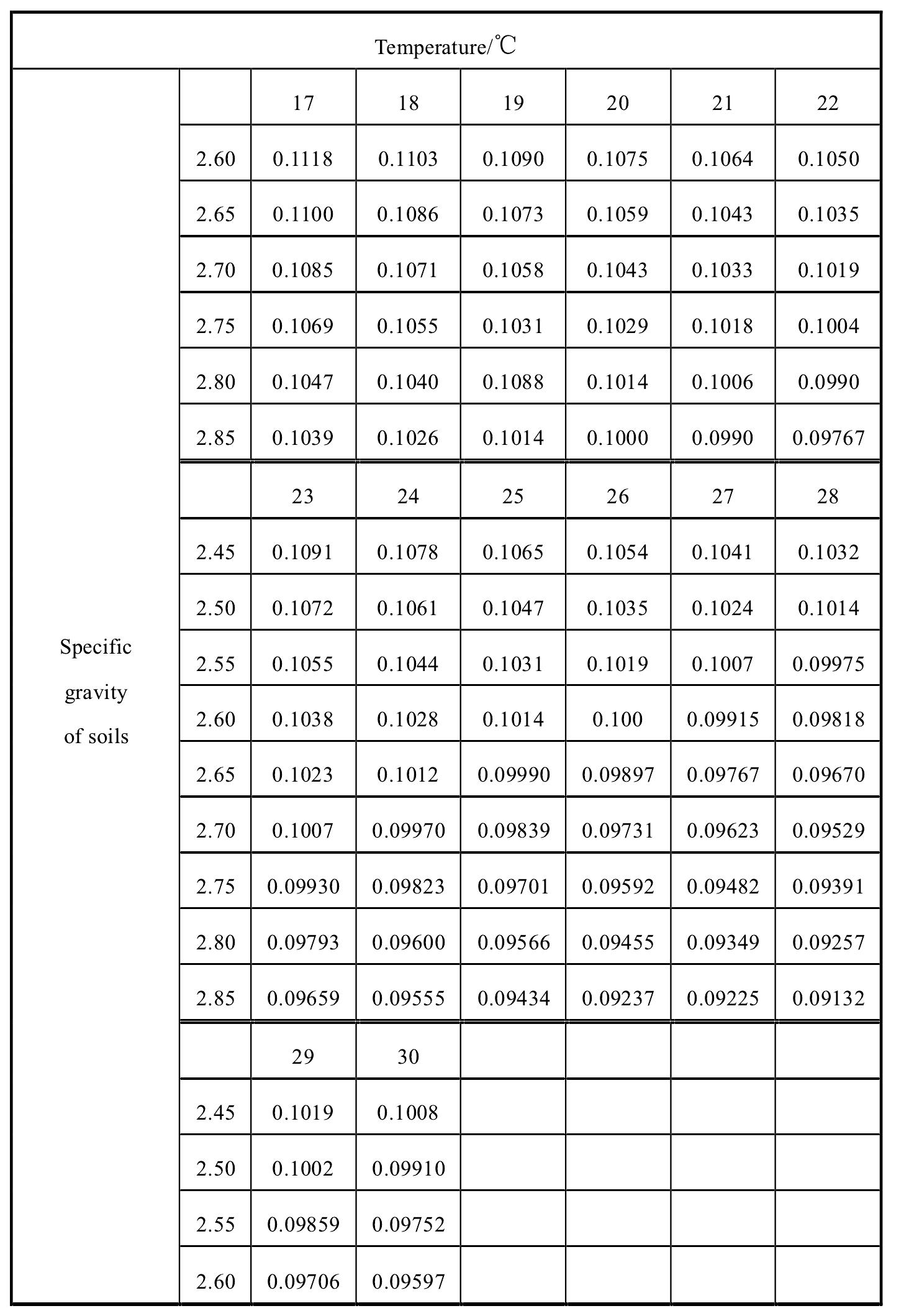 9.2 Hydrometer method