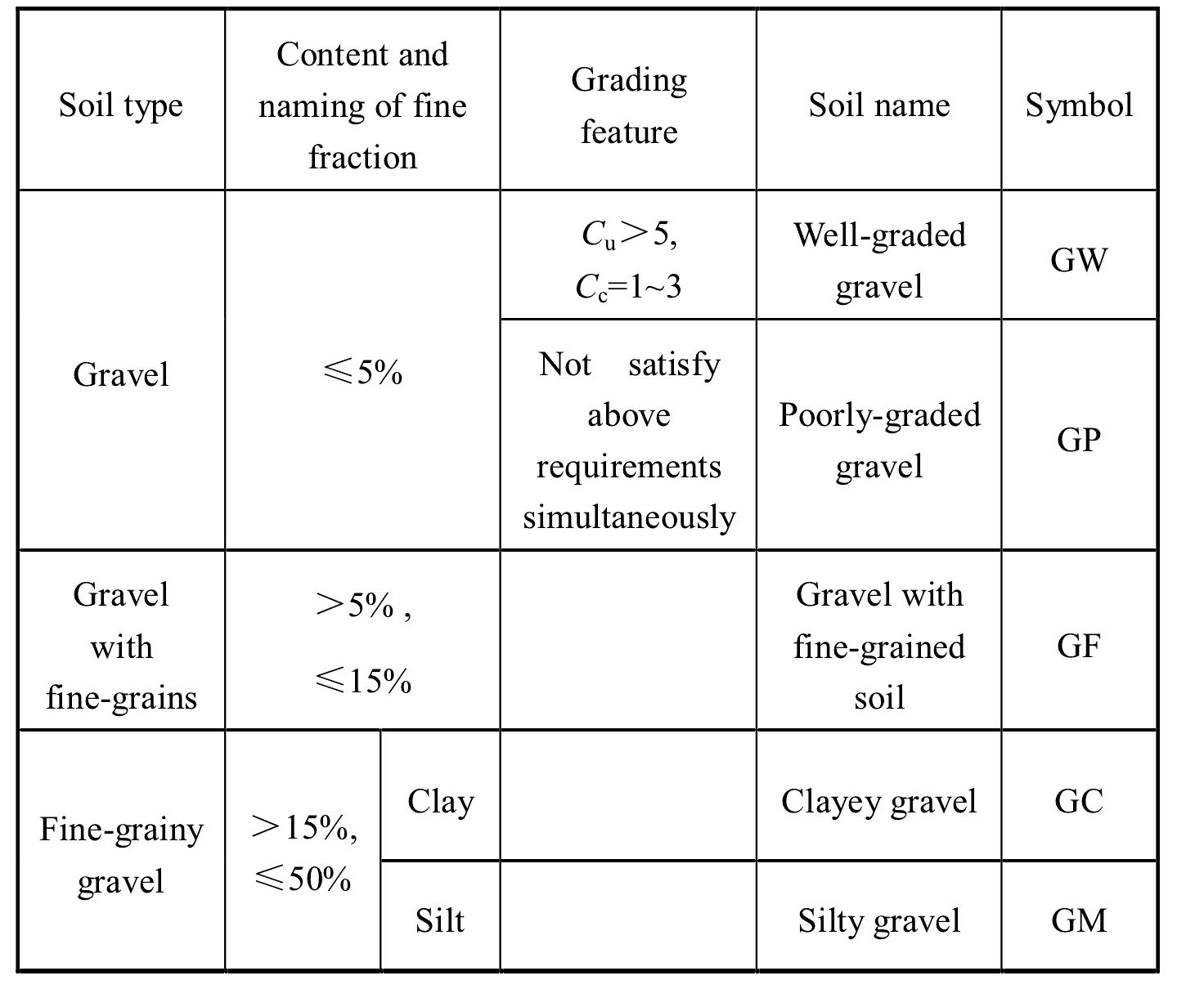 4 Soil Classification
