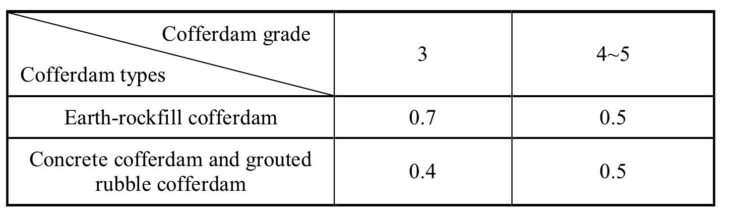 6.5 Design requirements of cross-section