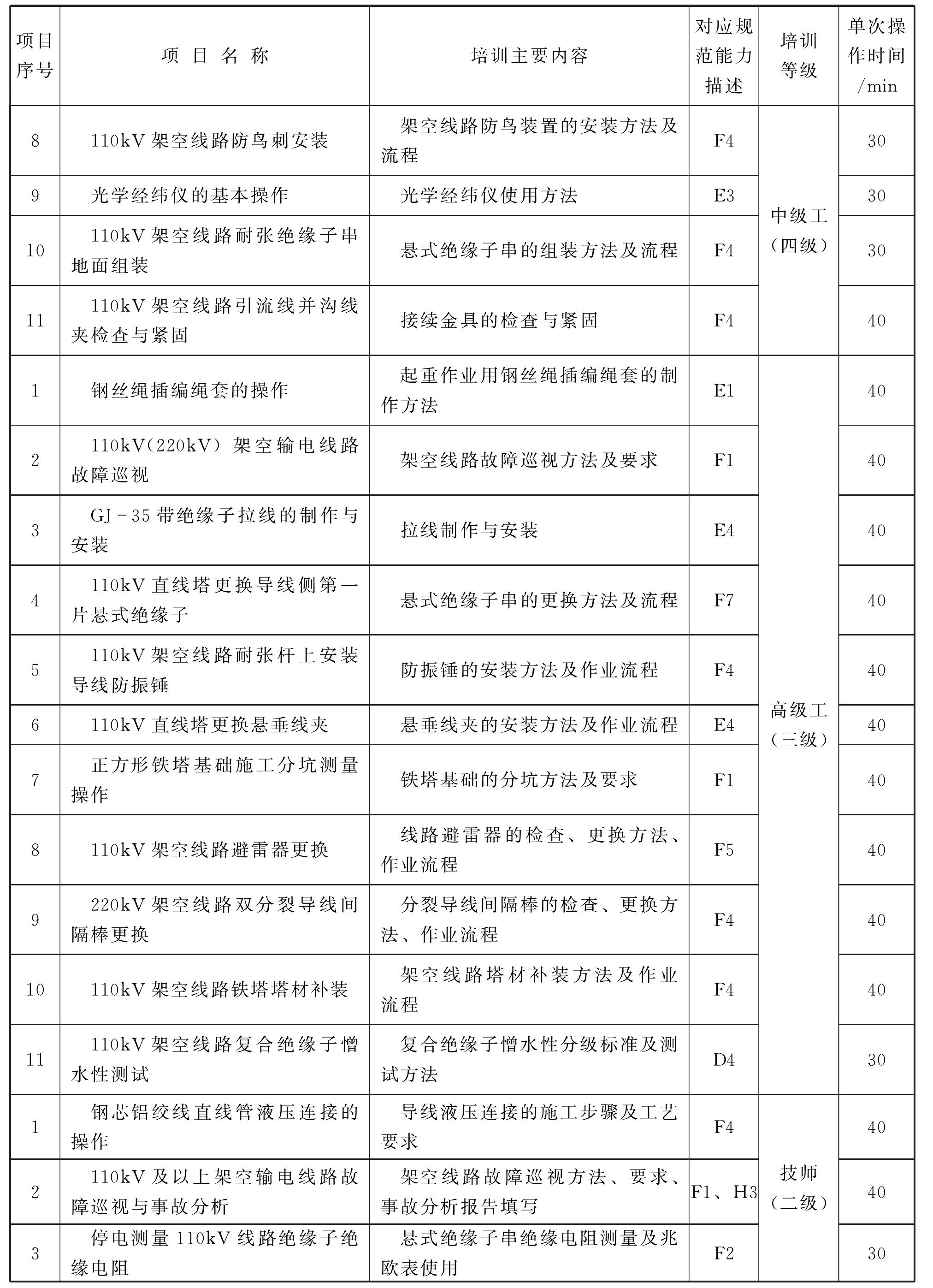 送電線路工技能操作培訓(xùn)參考項目匯總表