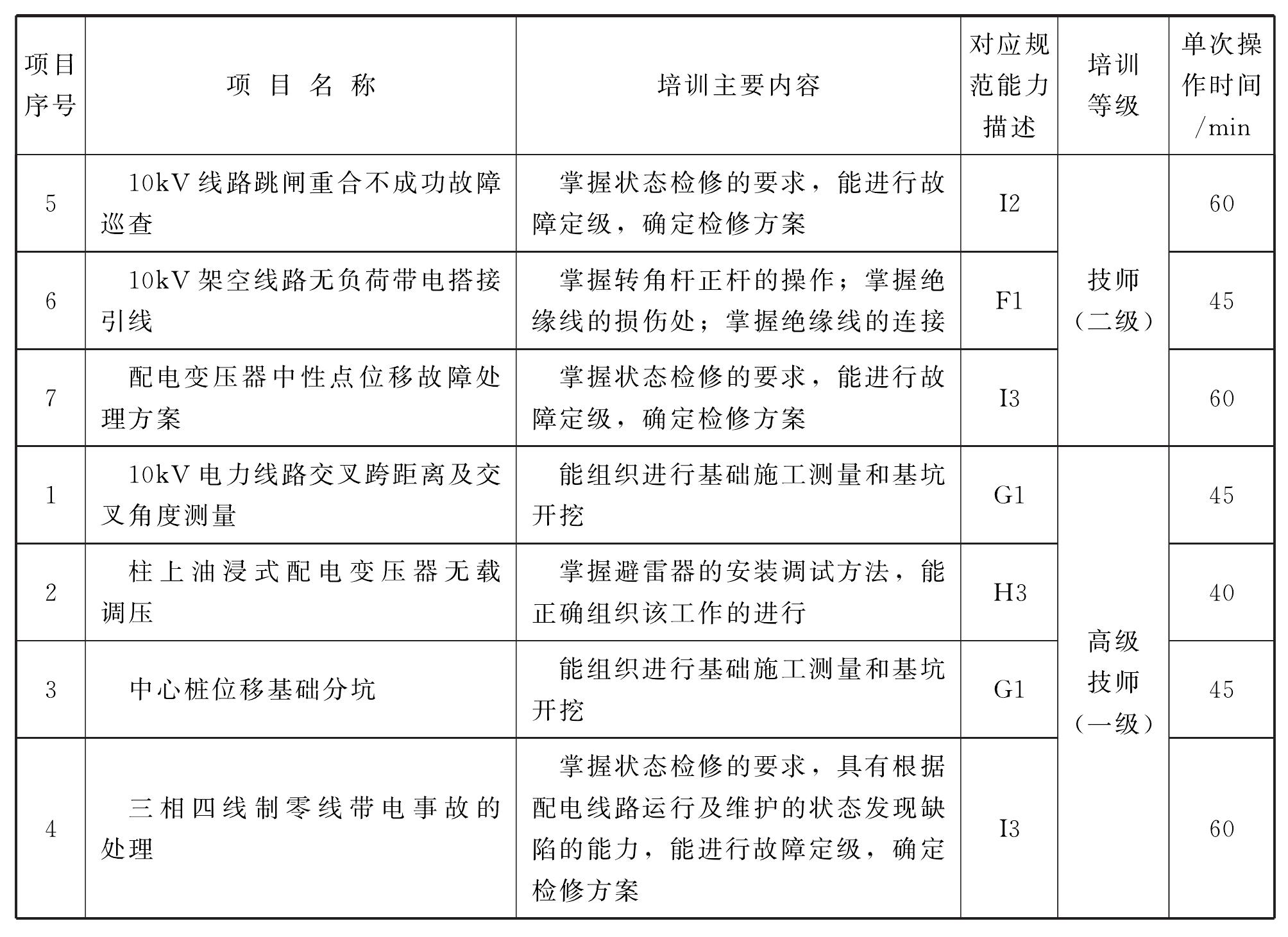 配电线路工技能操作培训参考项目汇总表