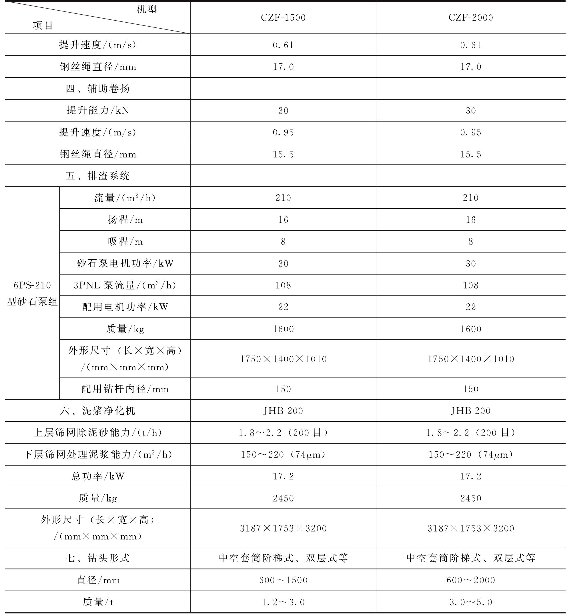 2.2.2.3 鉆機性能