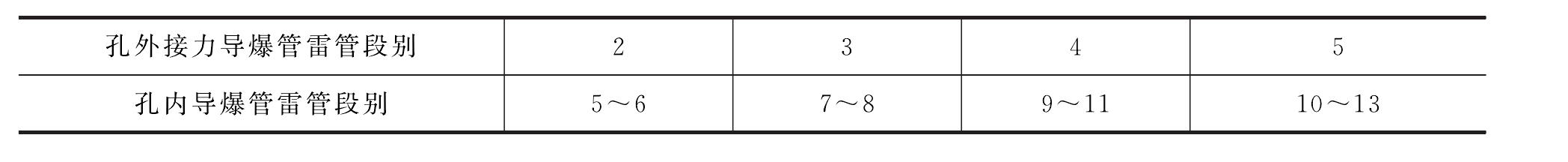 3.3.2 導(dǎo)爆管起爆方式