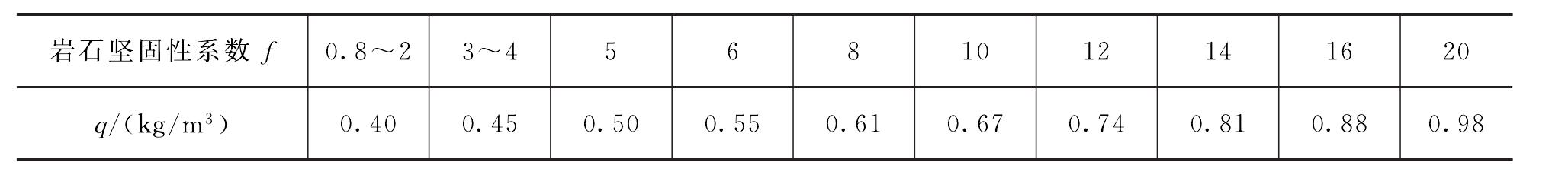 4.2.4 臺階爆破設(shè)計(jì)