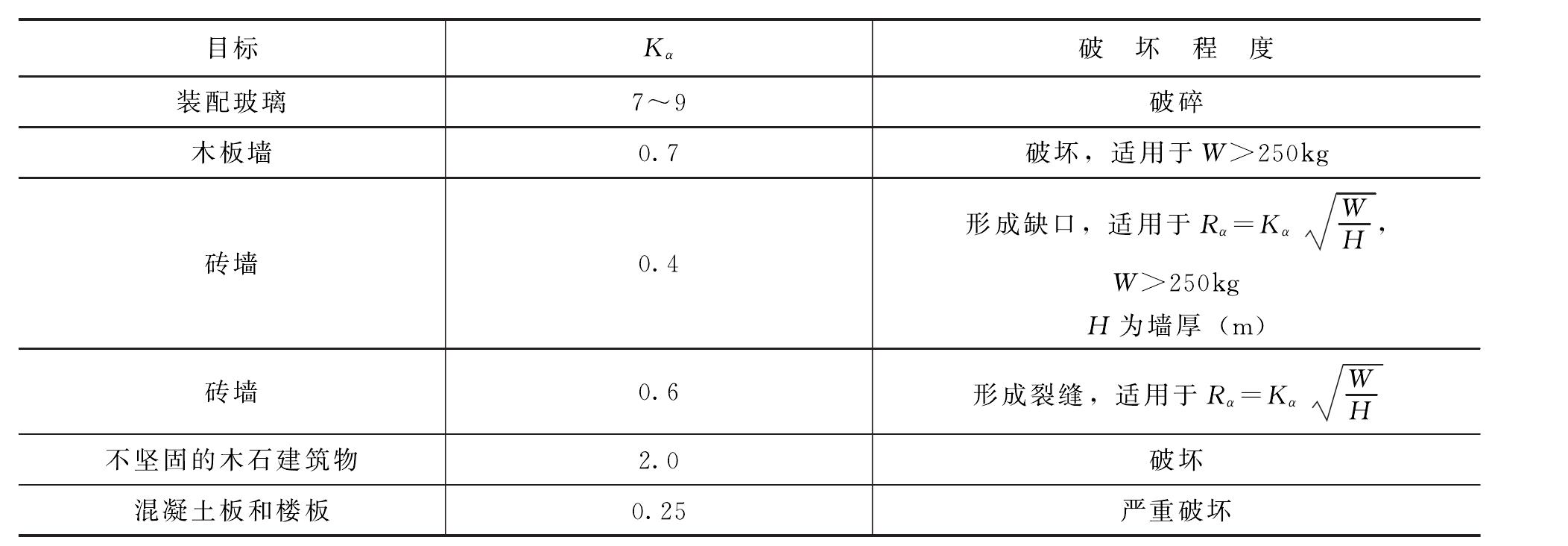 9.1.3 空气冲击波及噪声