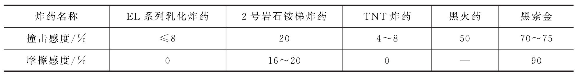 2.1.1 敏感度