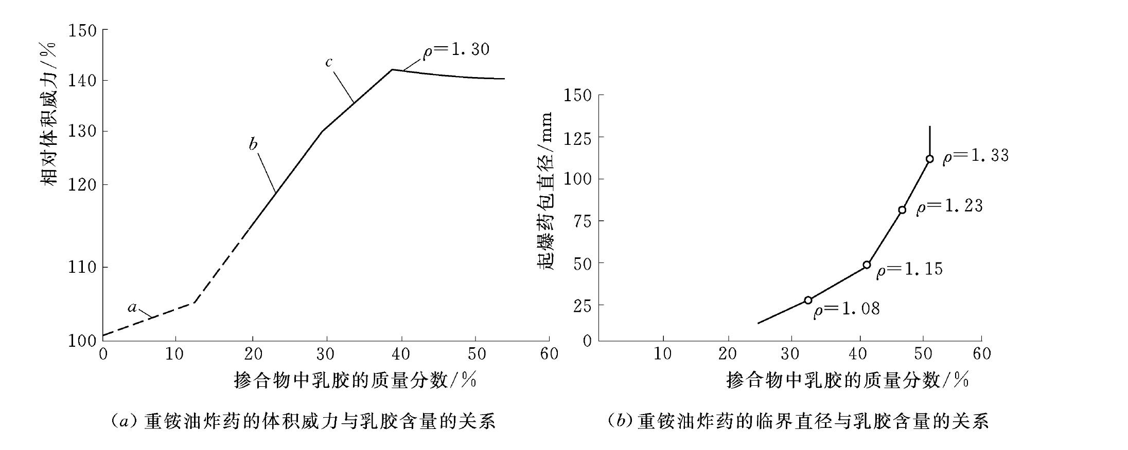 2.2.3 混装炸药