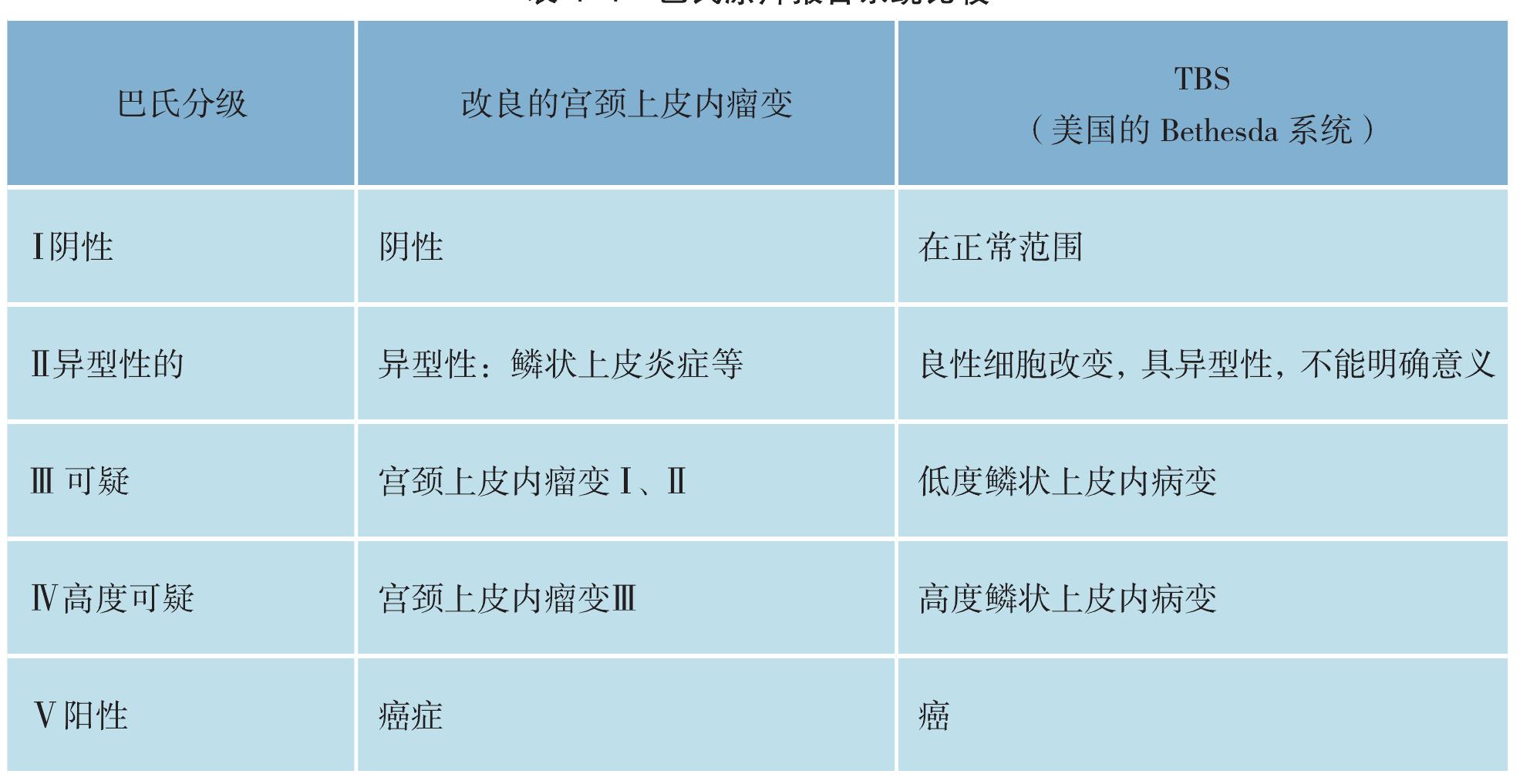 4.3.3 巴氏分級(jí)與TBS報(bào)告方式對(duì)比