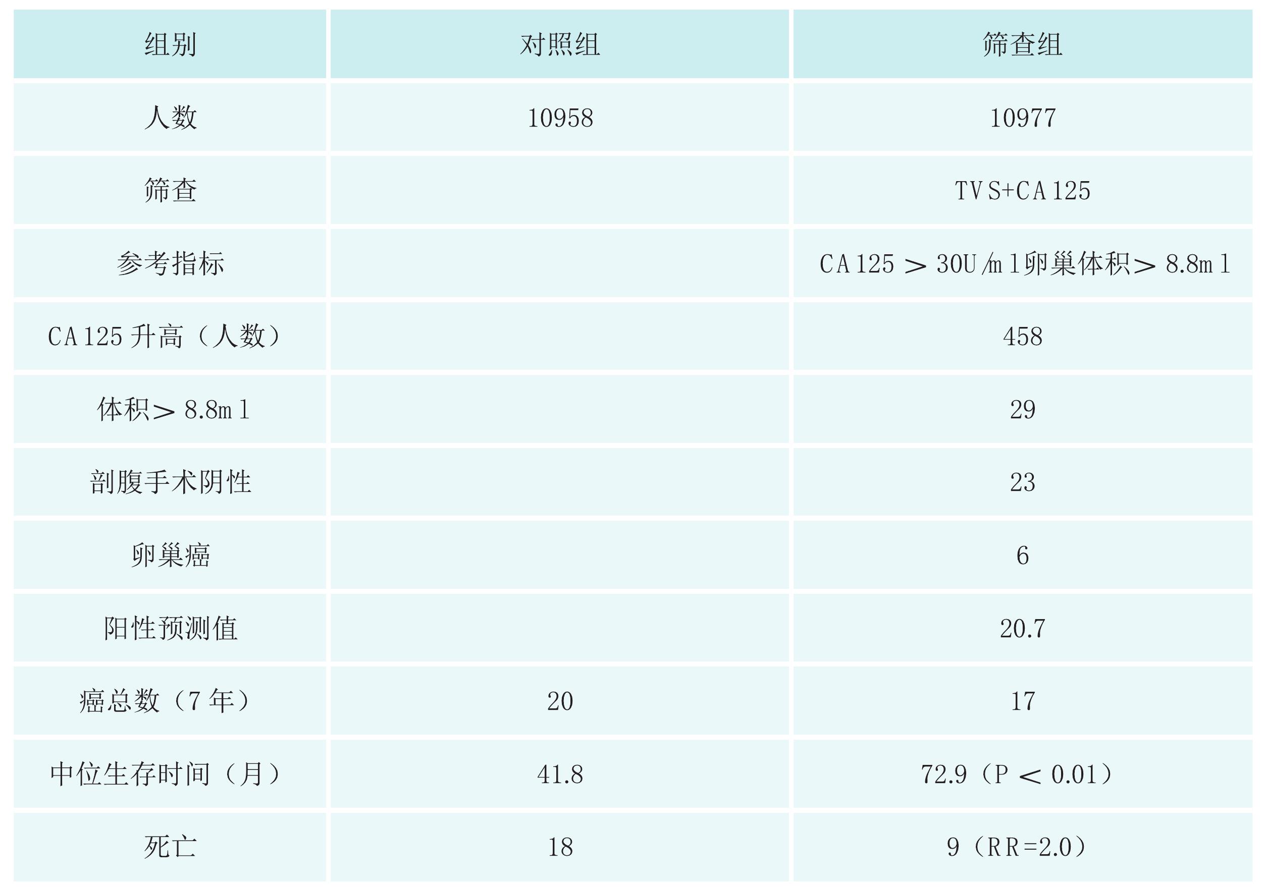 3.1.3 卵巢癌篩查