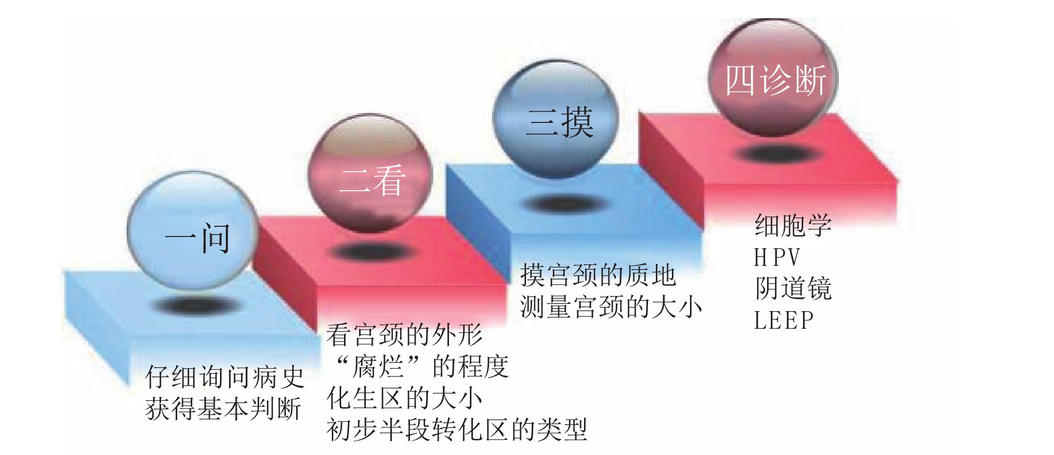 1.1.7 四步诊断法