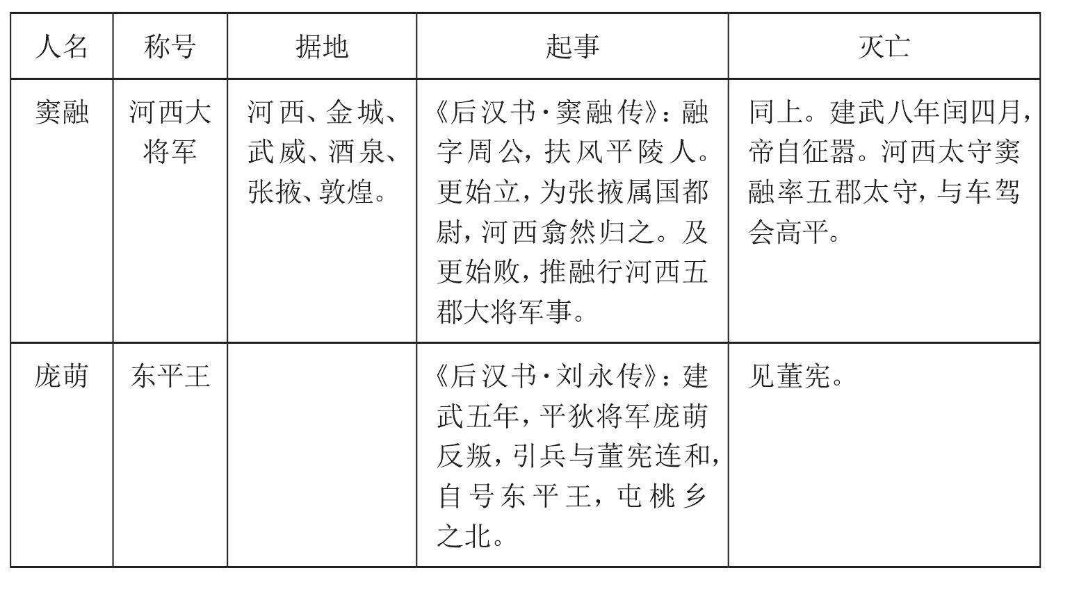 (一)光武之統(tǒng)一事業(yè)