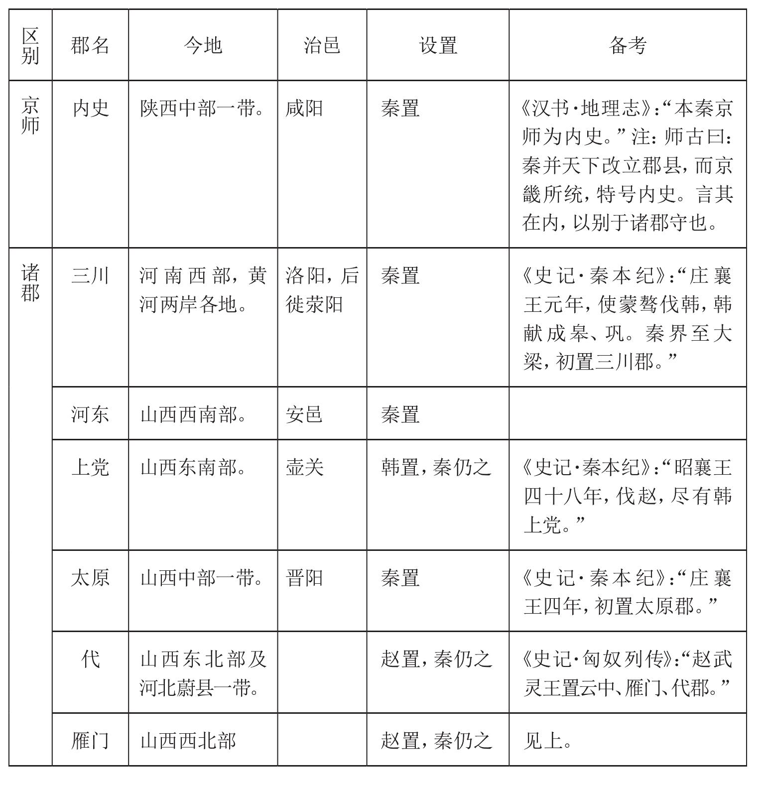 (2)置郡县