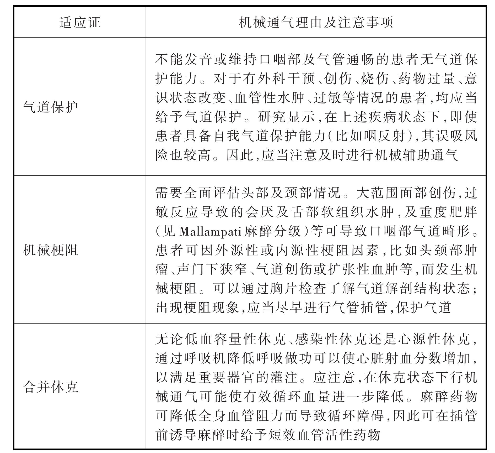 2.機(jī)械通氣的適應(yīng)證