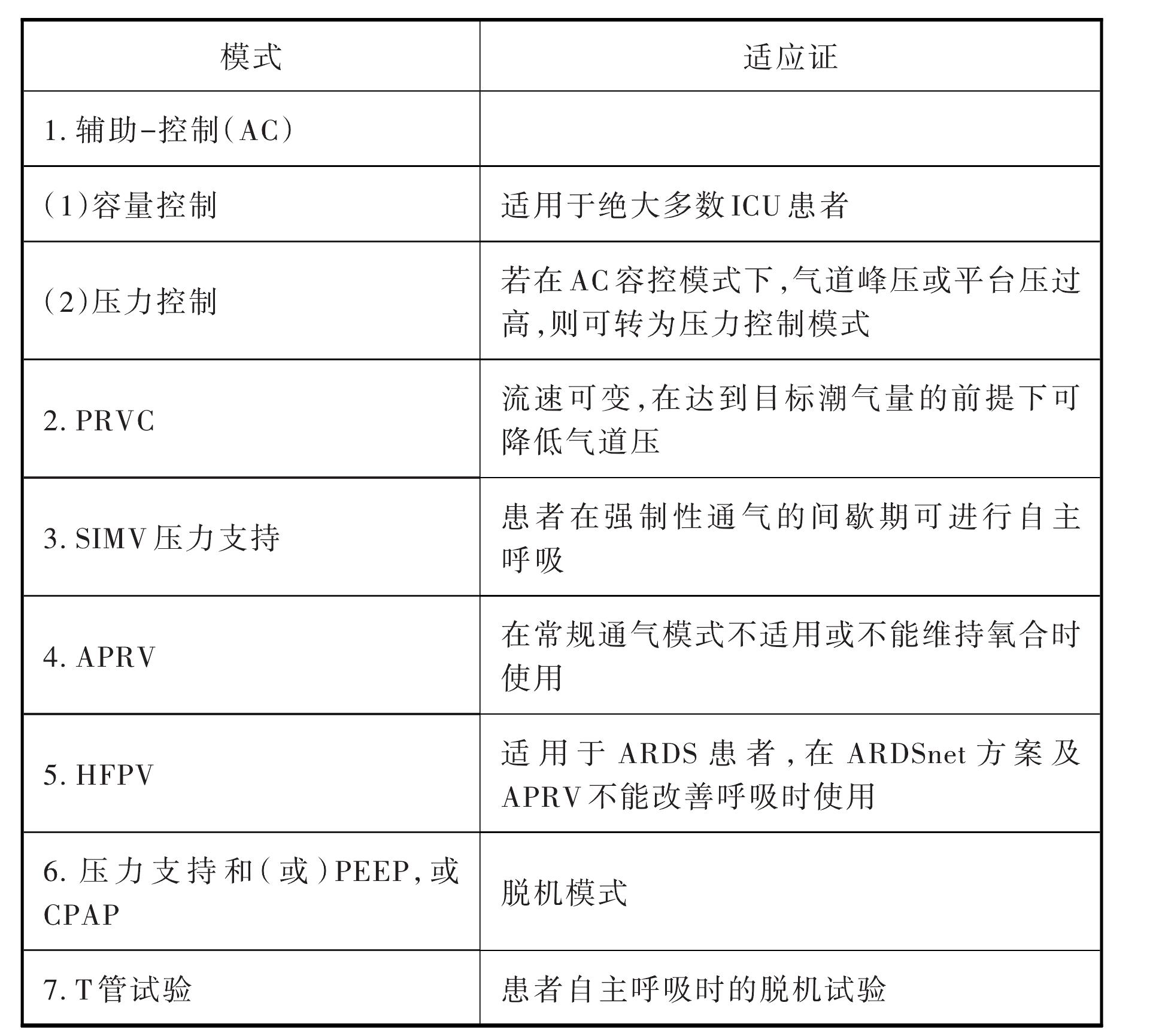 5.高級通氣模式