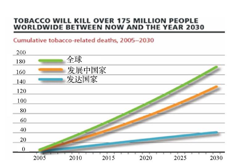 全球烟草导致死亡的发展趋势如何?
