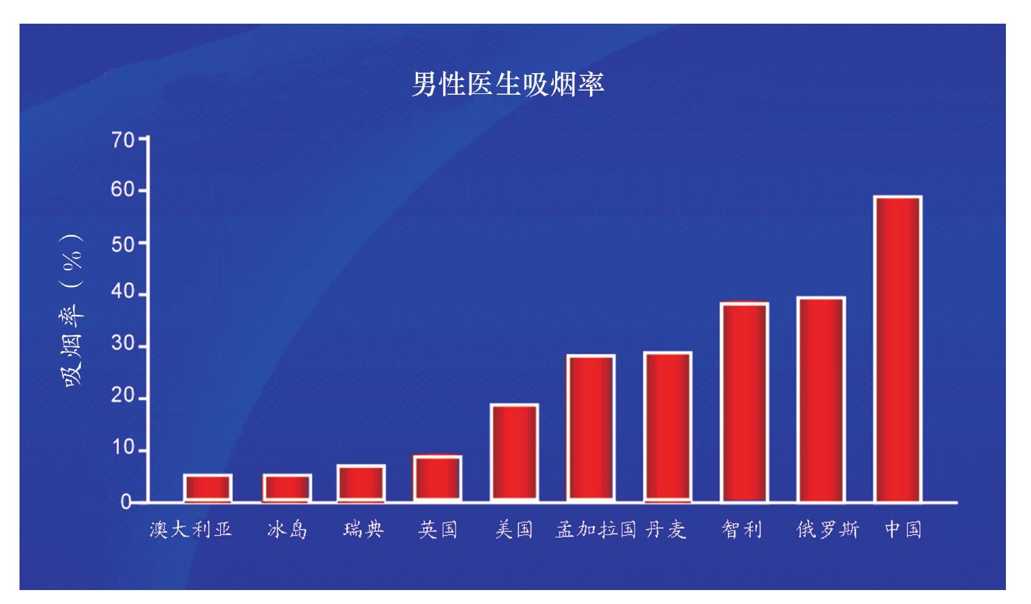 醫(yī)務(wù)人員吸煙的現(xiàn)狀如何?