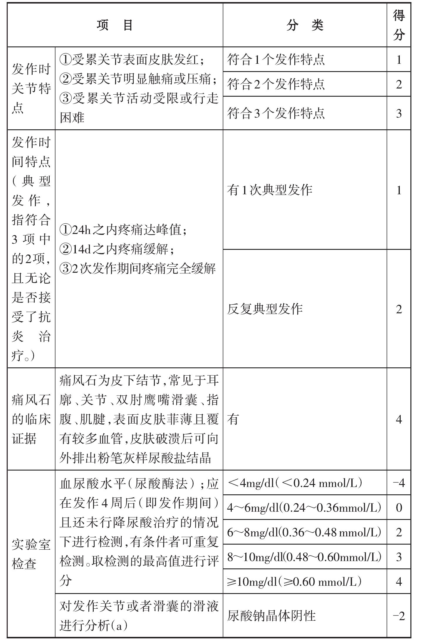 第八節(jié) 痛風