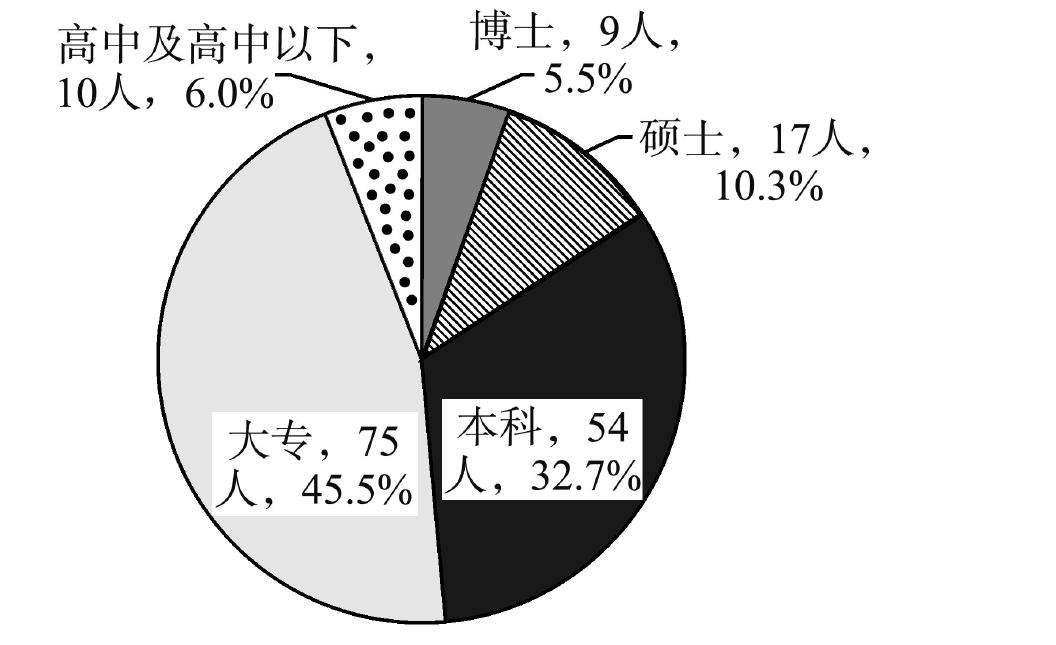 三、饼分图