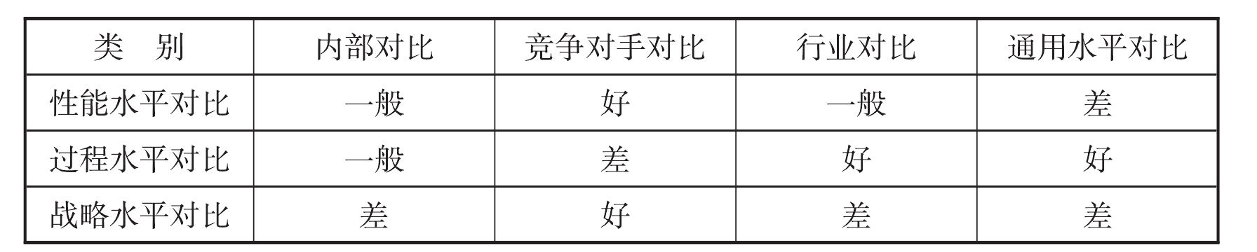 二、水平对比法的类别