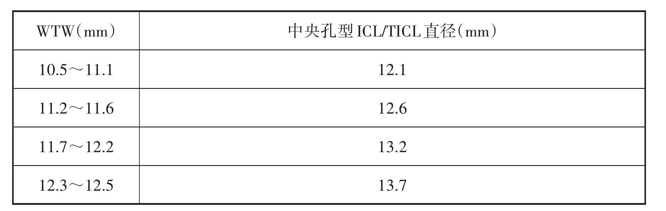 5.1 晶體直徑的選擇