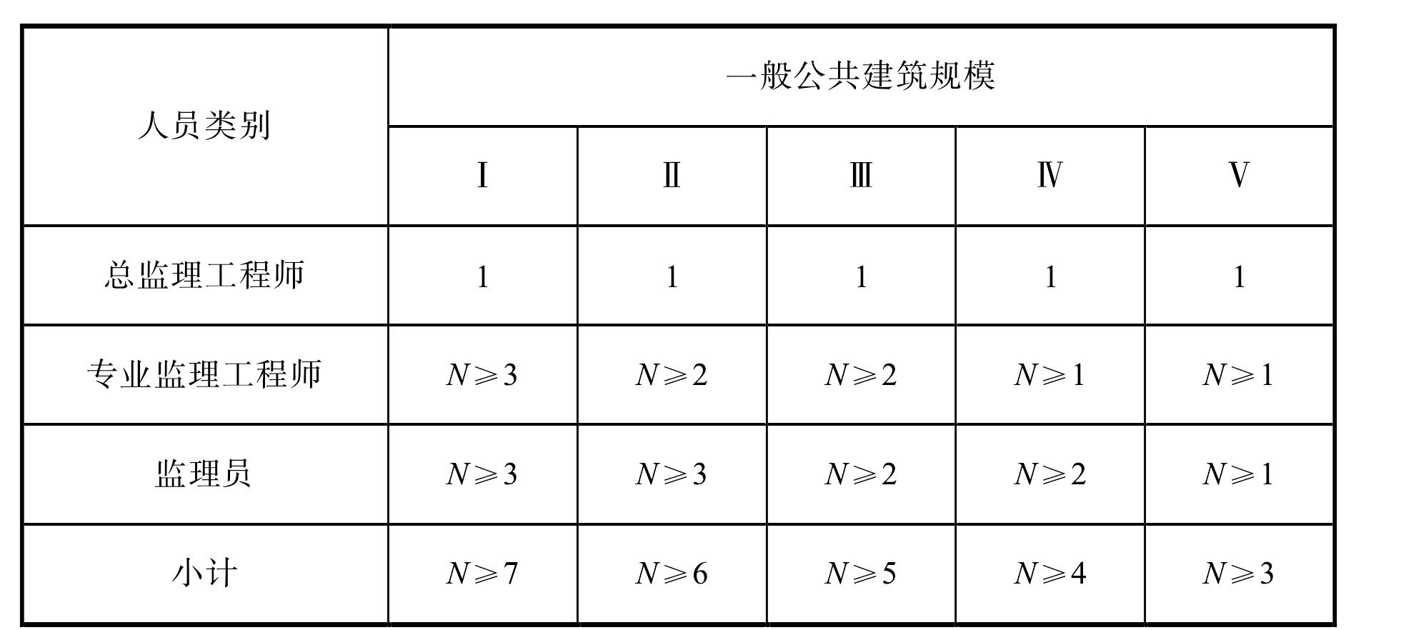 3.4 監(jiān)理從業(yè)人員配備標準