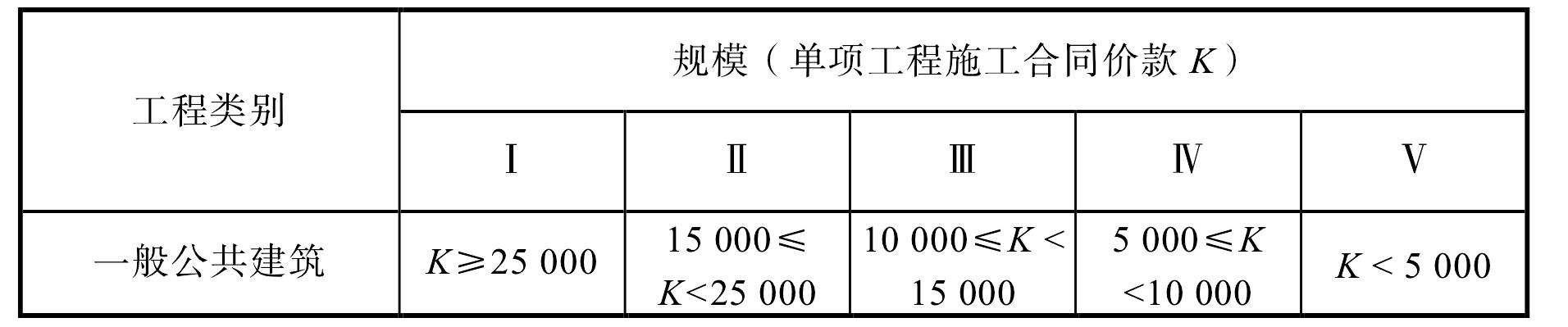 附录D 一般公共建筑工程规模划分标准