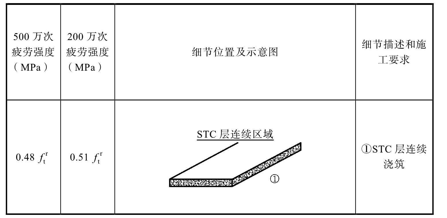 5.5 疲勞驗算