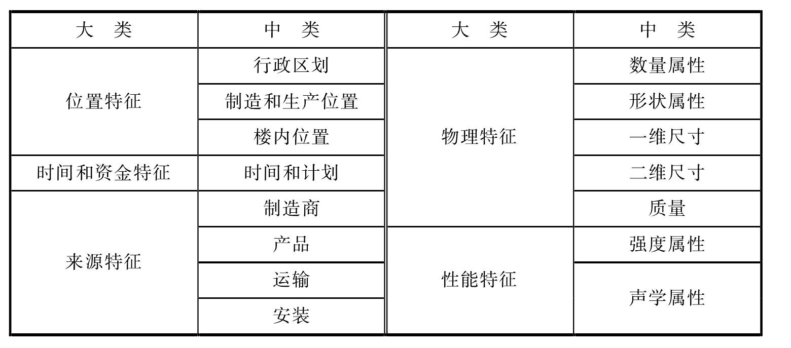 4.5 建筑模型信息深度