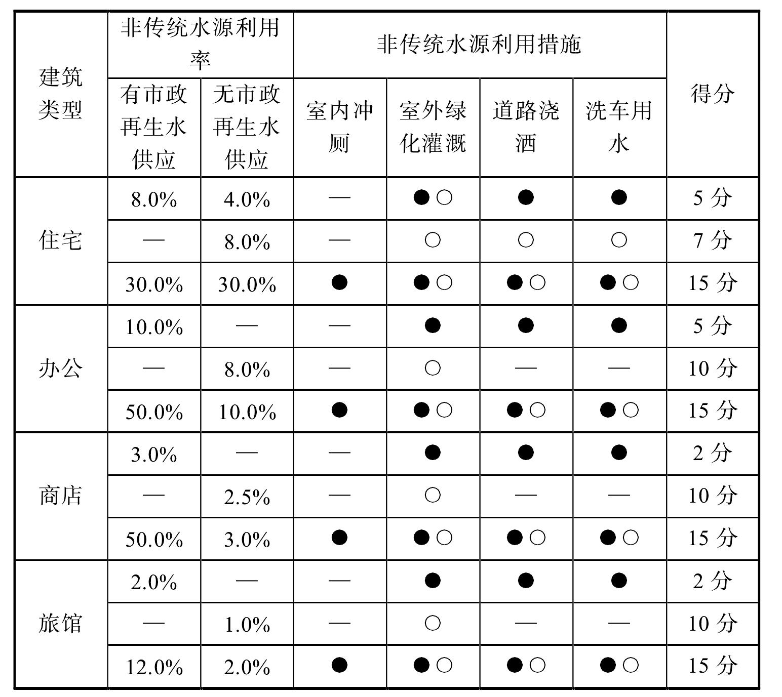 7.2 评分项