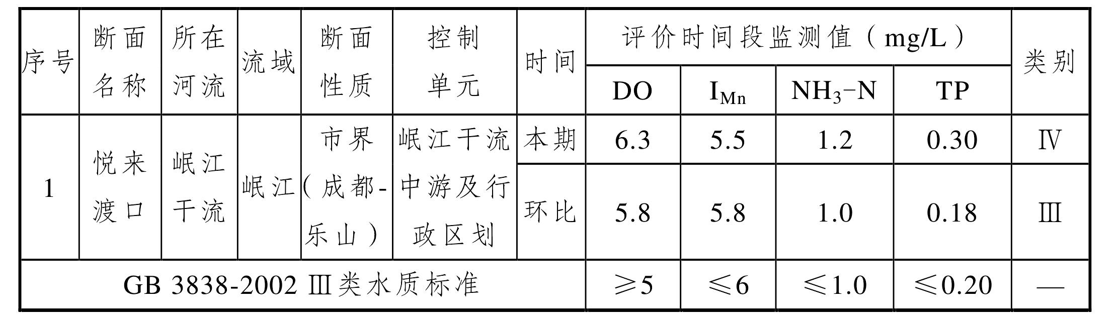 4.2.4 水质类别评价