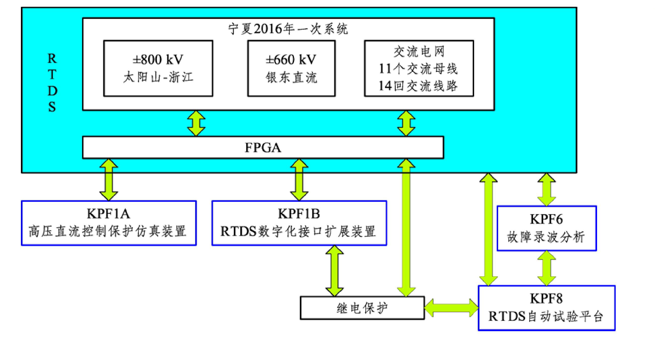 2.6.4 宁夏高压/特高压交直、流混联电网继电保护动作特性研究试验