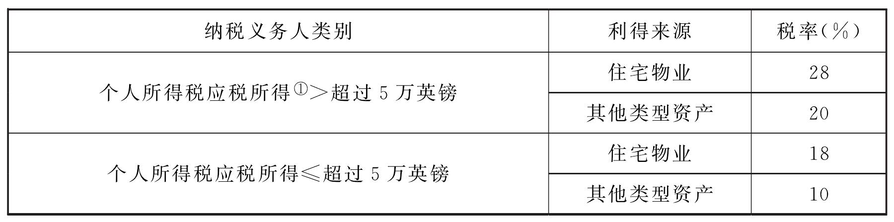 2)資本利得稅