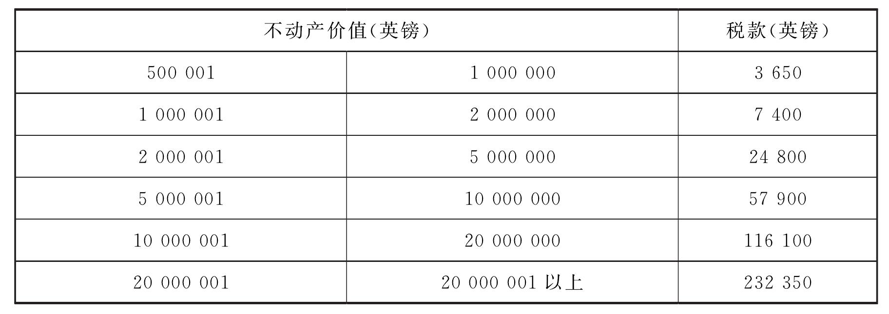 5)年度住宅物業(yè)稅