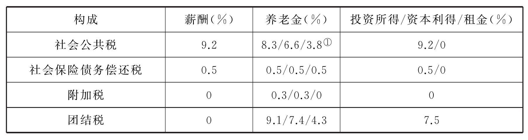 3)社會保險(xiǎn)