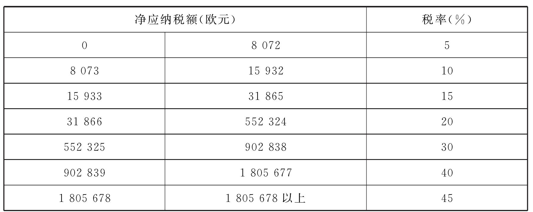 8)赠与税