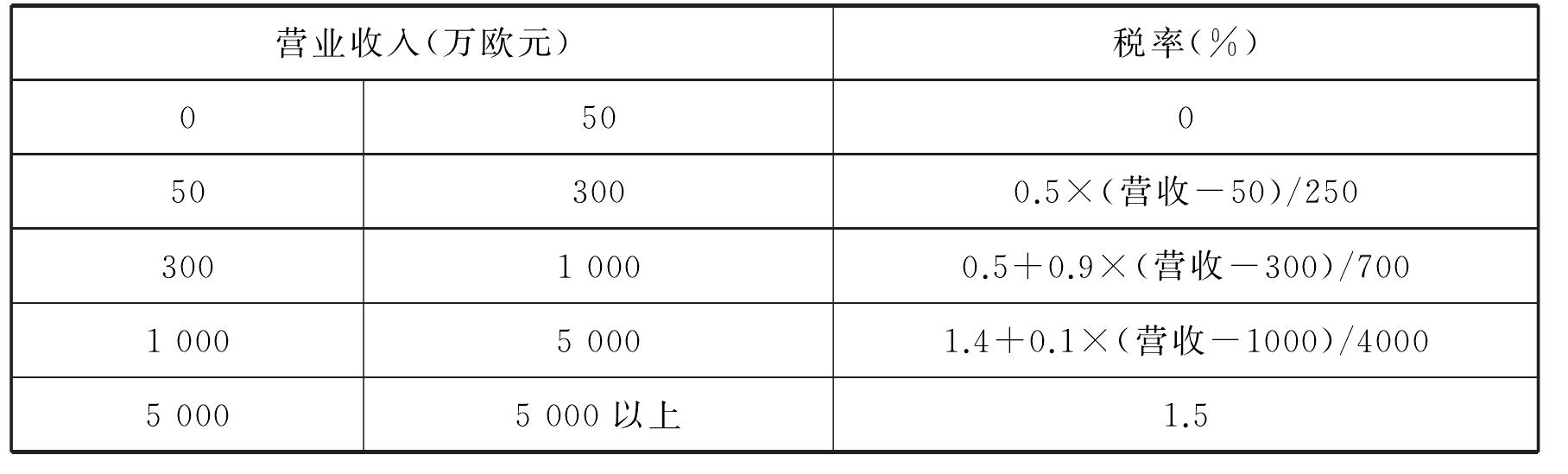 11)地方经济税