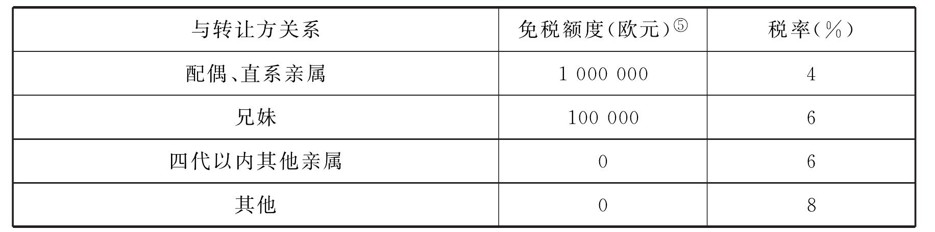 5)繼承稅和贈與稅